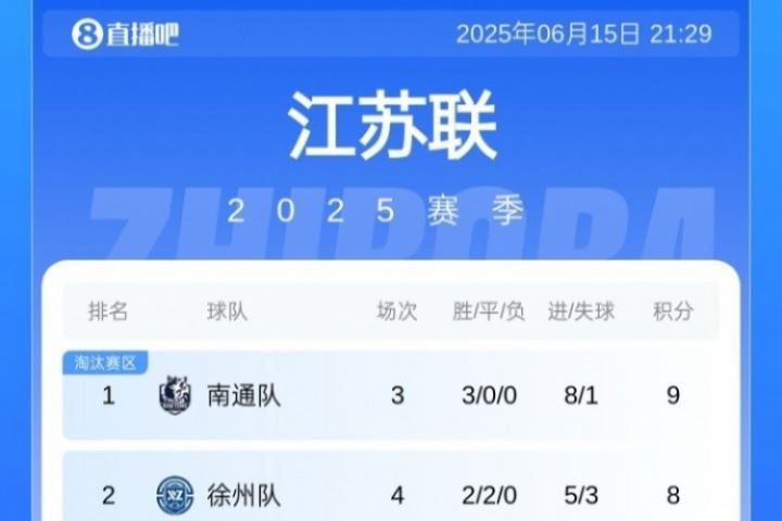苏超积分榜：常州4连败坐实“十三妹”，无锡跃升第8，南通仍领跑