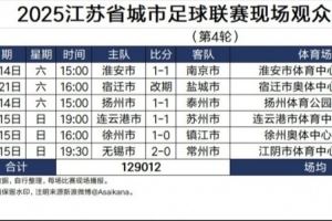 2025江苏省城市足球联赛现场观众人数统计（第4轮，未完）