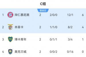 拜仁挽颜面！次轮过后南美6队有5队排小组第1，仅博卡被拜仁压制